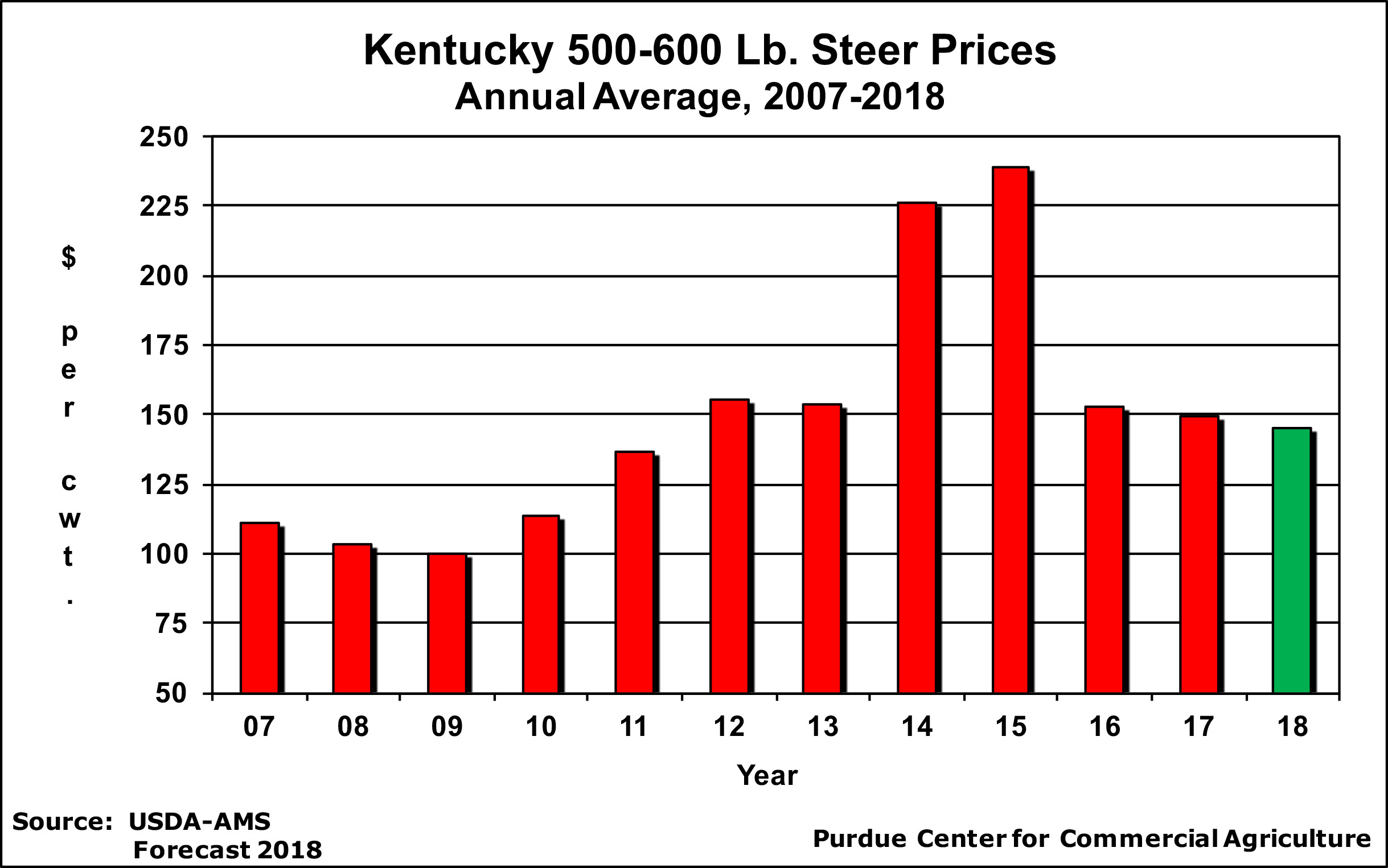 Kentucky 500-600 Lb. Steer Prices Annual Avg. 2007-2018