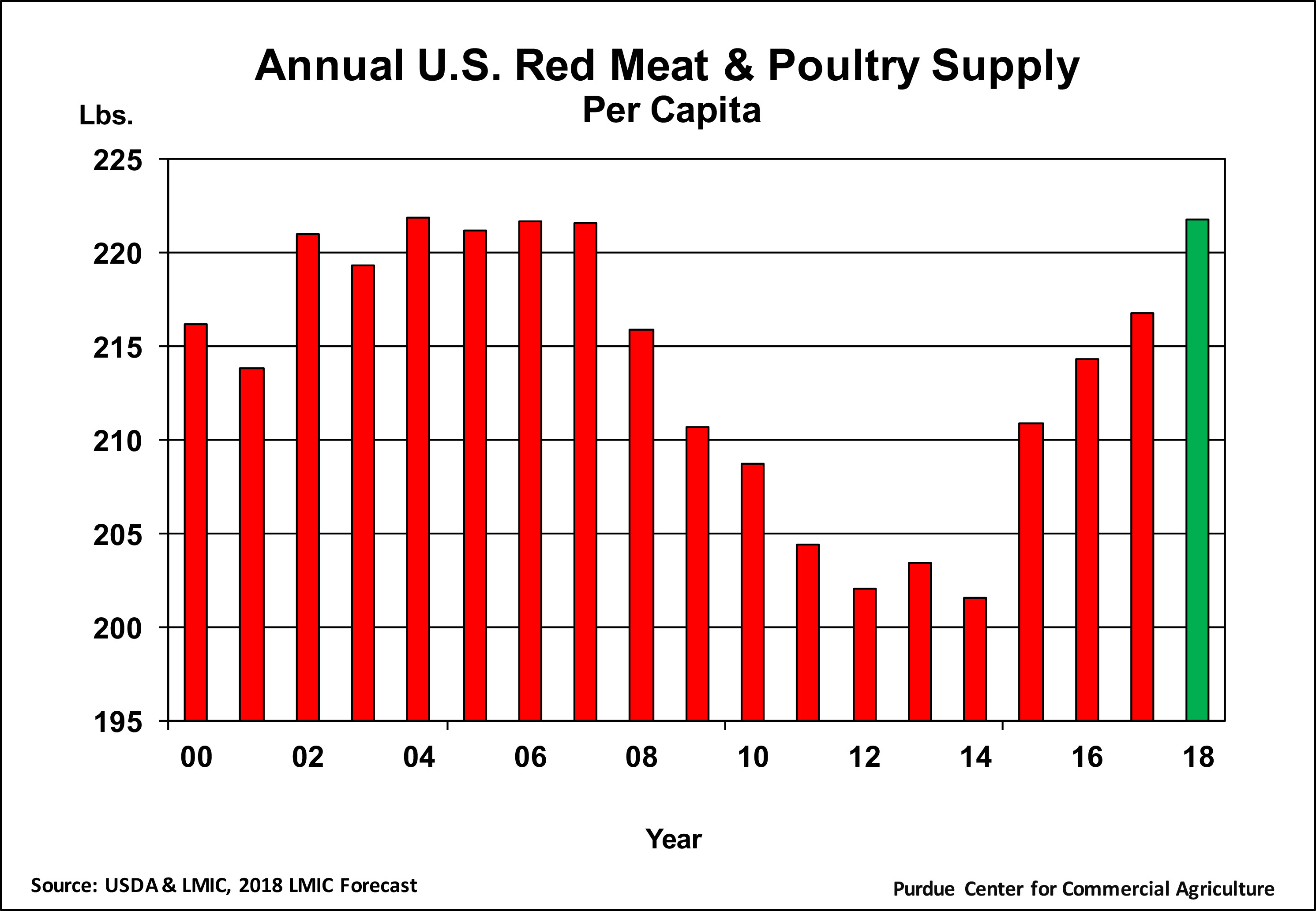 Annual U.S. Red Meat & Poultry Supply Per Capita