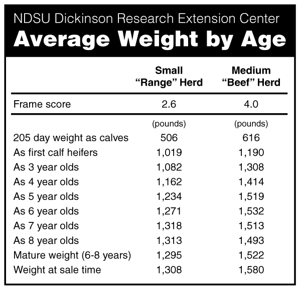 NDSU Dickinson Research Extension Center Average Weight by Age
