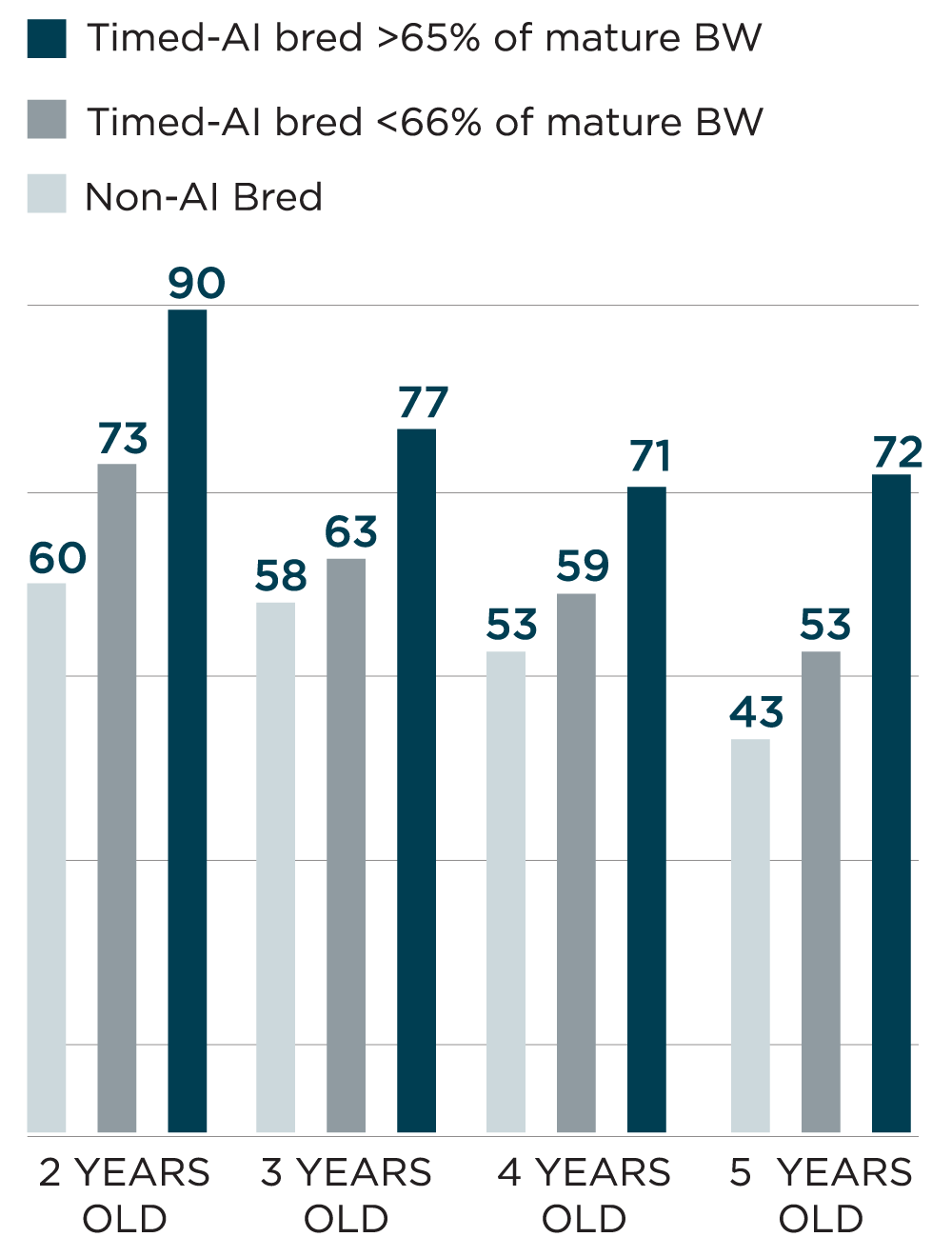 Figure 1: Percentage of Timed-AI or natural service bred replacement heifers following the first breeding season retained in the herd thru 5 years of age.