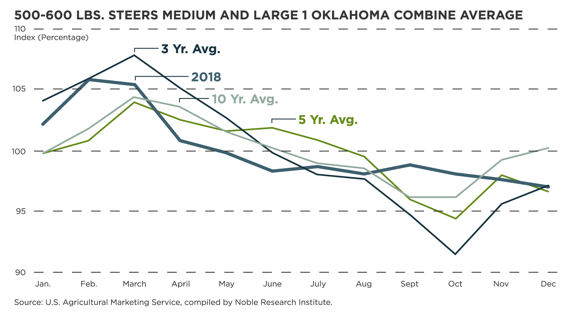 Chart showing graphed statistics of 500-600 lbs. Steers Medium and Large 1 Oklahoma Combine Average. Source: U.S. Agricultural Marketing Service, compiled by Noble Research Institute.