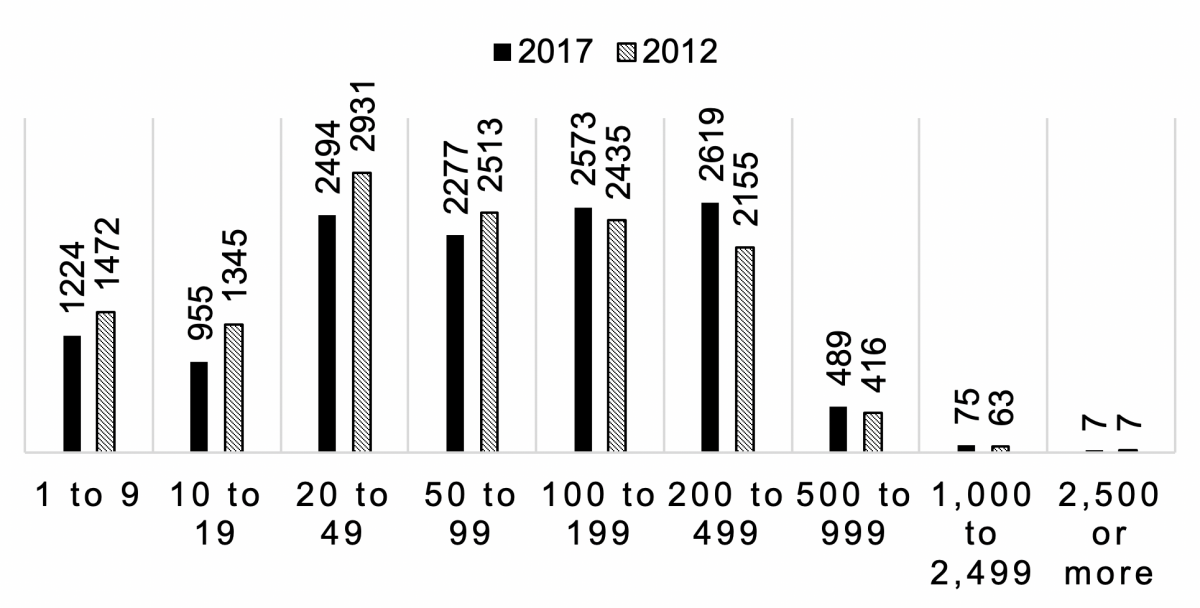 Figure 1. A bar graph illustrating South Dakota farms by number of beef cows. For a complete description, call SDSU Extension at 605-688-6729.