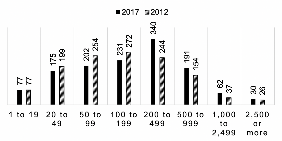 Figure 2. A bar graph illustrating South Dakota farms by number of cattle on feed. For a complete description, call SDSU Extension at 605-688-6729.